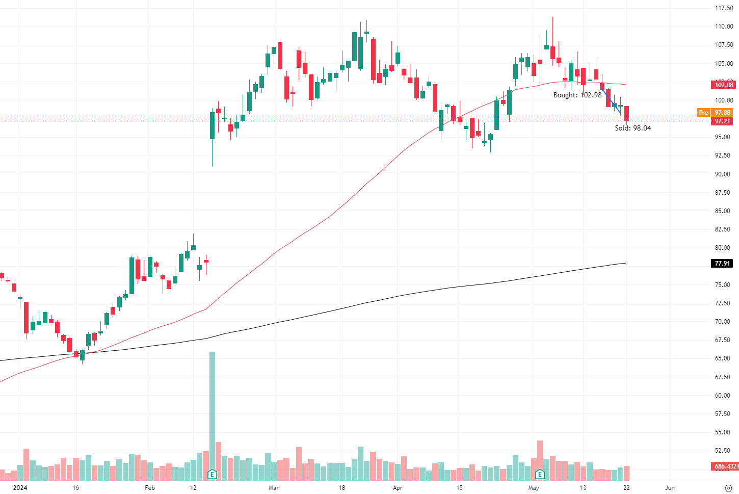 How Tightening Your Stops Can Save Your Portfolio