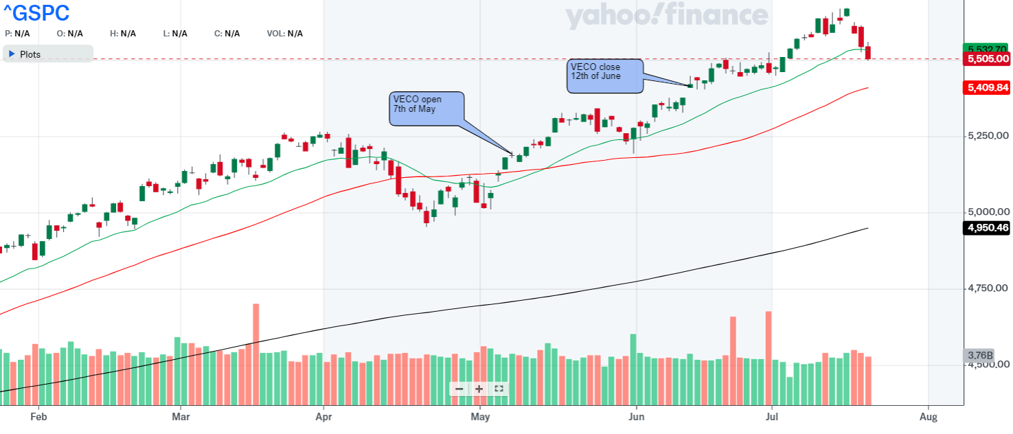 How I Made 19.36% In 36 Days