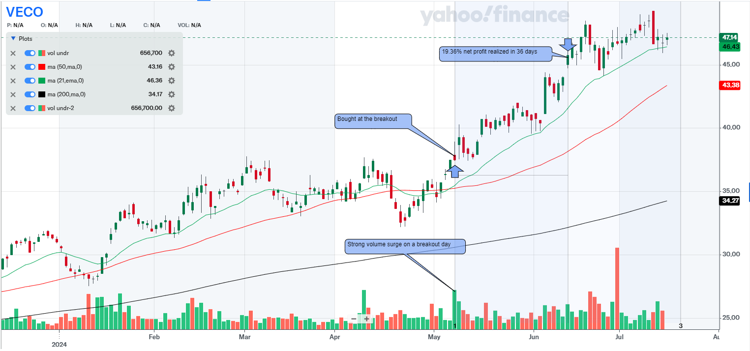 How I Made 19.36% In 36 Days