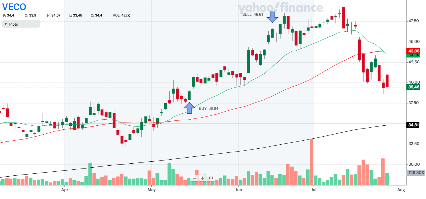 How I made 18.13% in 30 days while risking just 2.5%