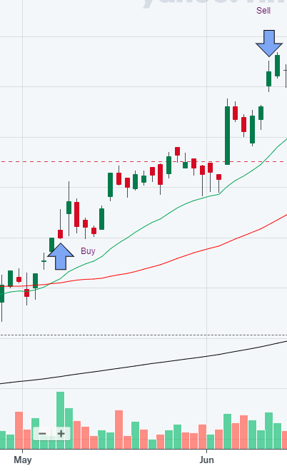 How I Made 19.36% In 36 Days